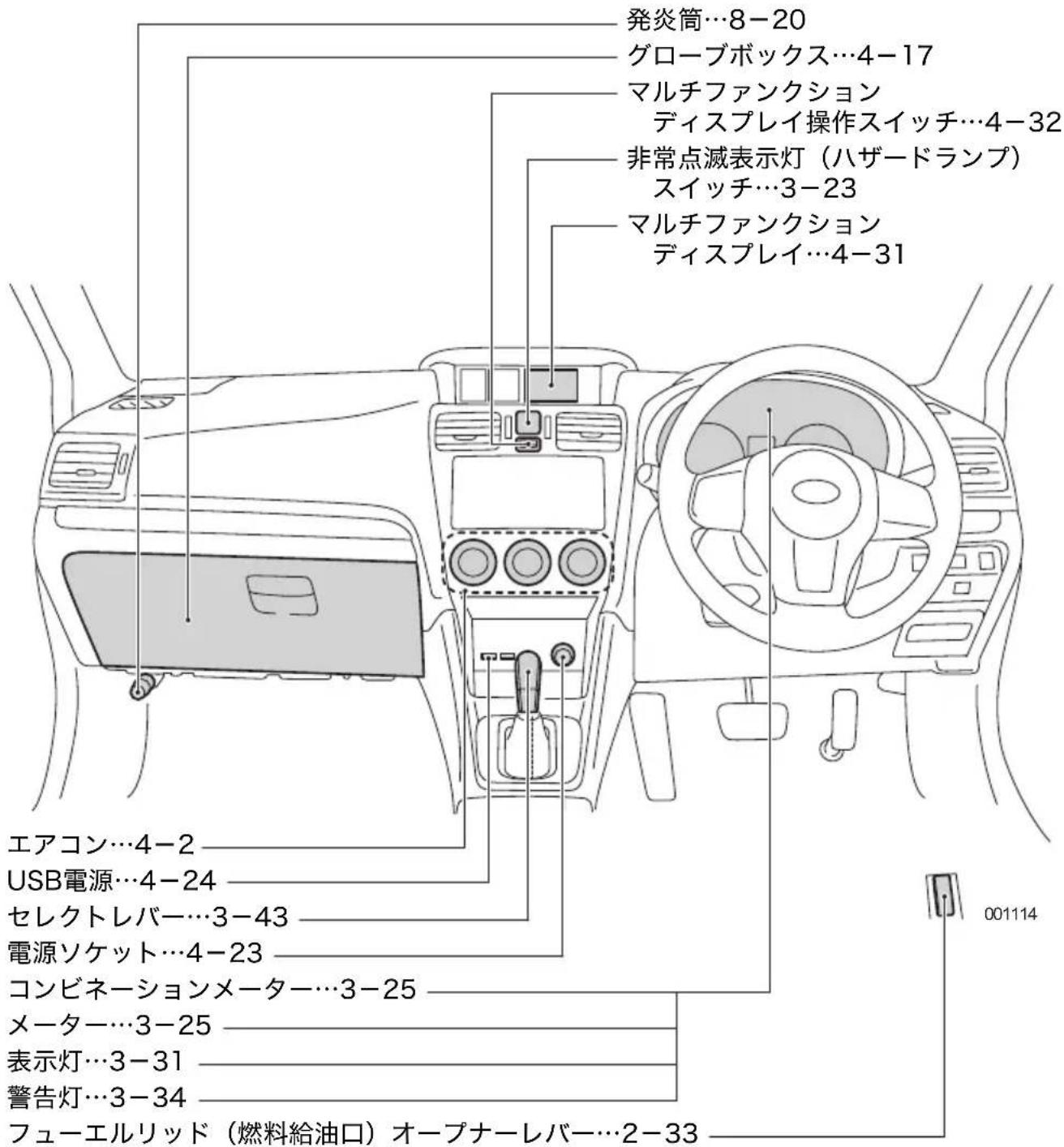 発炎筒…8-20 グローブボックス…4-17 マルチファンクション ディスプレイ操作スイッチ…4-32 非常点滅表示灯（ハザードランプ） スイッチ…3-23 マルチファンクション ディスプレイ…4-31 エアコン…4-2 USB電源…4-24 セレクトレバー…3-43 電源ソケット…4-23 コンビネーションメーター…3-25 メーター…3-25 表示灯…3-31 警告灯…3-34 フューエルリッド（燃料給油口）オープナーレバー…2-33 001114