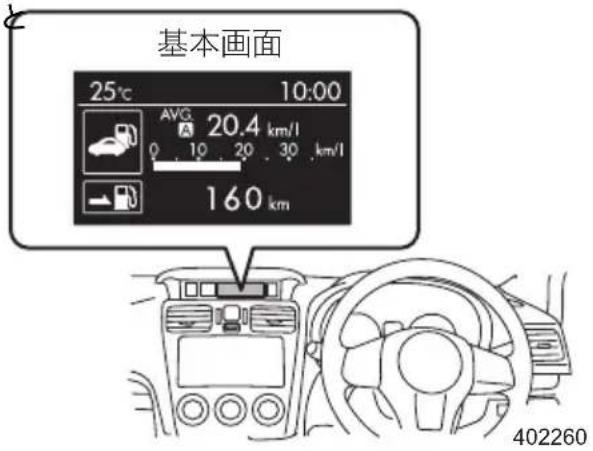 基本画面 25℃ 10:00 AVG 20.4 km/l 0 10 20 30 km/l 160 km 402260