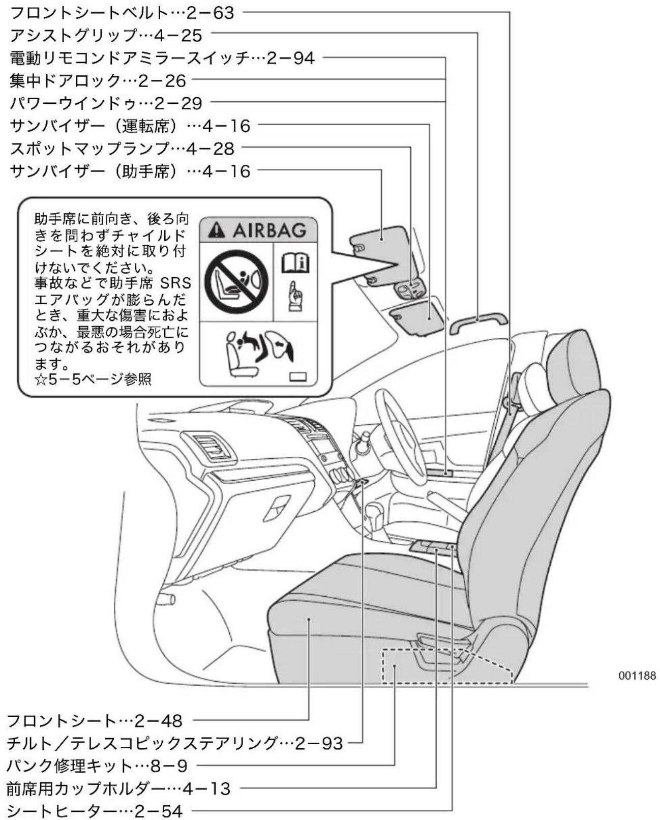 フロントシートベルト…2-63 アシストグリップ…4-25 電動リモコンドアミラースイッチ…2-94 集中ドアロック…2-26 パワーウインドゥ…2-29 サンバイザー（運転席）…4-16 スポットマップランプ…4-28 サンバイザー（助手席）…4-16 助手席に前向き、後ろ向きを問わずチャイルドシートを絶対に取り付けないでください。 事故などで助手席 SRS エアバッグが膨らんだとき、重大な傷害におよぶか、最悪の場合死亡につながるおそれがあります。 ☆5-5ページ参照 AIRBAG フロントシート…2-48 チルト／テレスコピックステアリング…2-93 パンク修理キット…8-9 前席用カップホルダー…4-13 シートヒーター…2-54 001188
