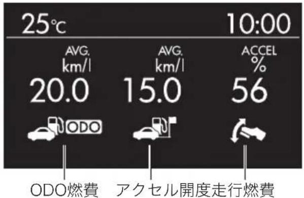 25°C 10:00 AVG. km/l 20.0 AVG. km/l 15.0 ACCEL % 56 ODO燃費 アクセル開度走行燃費
