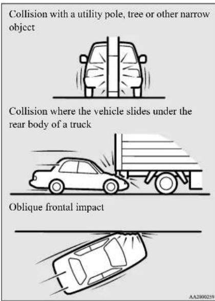 Collision with a utility pole, tree or other narrow object Collision where the vehicle slides under the rear body of a truck Oblique frontal impact