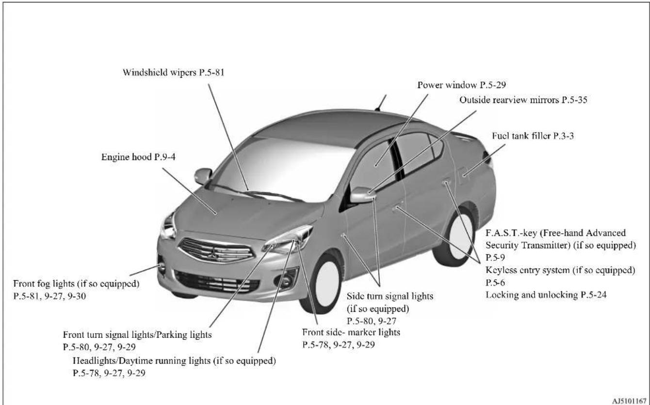 Windshield wipers P.5-81 Power window P.5-29 Outside rearview mirrors P.5-35 Fuel tank filler P.3-3 Engine hood P.9-4 F.A.S.T.-key (Free-hand Advanced Security Transmitter) (if so equipped) P.5-9 Keyless entry system (if so equipped) P.5-6 Locking and unlocking P.5-24 Front fog lights (if so equipped) P.5-81, 9-27, 9-30 Side turn signal lights (if so equipped) P.5-80, 9-27 Front turn signal lights/Parking lights P.5-80, 9-27, 9-29 Headlights/Daytime running lights (if so equipped) P.5-78, 9-27, 9-29 Front side- marker lights P.5-78, 9-27, 9-29 AJ5101167