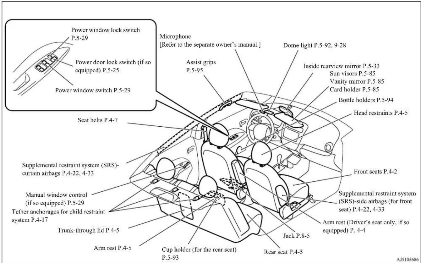 Power window lock switch P.5-29 Power door lock switch (if so equipped) P.5-25 Power window switch P.5-29 Microphone [Refer to the separate owner's manual.] Assist grips P.5-95 Dome light P.5-92, 9-28 Inside rearview mirror P.5-33 Sun visors P.5-85 Vanity mirror P.5-85 Card holder P.5-85 Bottle holders P.5-94 Head restraints P.4-5 Seat belts P.4-7 Supplemental restraint system (SRS) -curtain airbags P.4-22, 4-33 Manual window control (if so equipped) P.5-29 Tether anchorages for child restraint system P.4-17 Trunk-through lid P.4-5 Arm rest P.4-5 Cup holder (for the rear seat) P.5-93 Jack P.8-5 Rear seat P.4-5 Front seats P.4-2 Supplemental restraint system (SRS)-side airbags (for front seat) P.4-22, 4-33 Arm rest (Driver's seat only, if so equipped) P. 4-4 AJ5105686