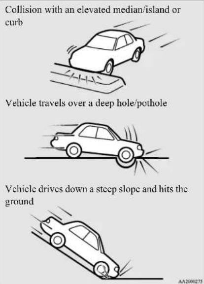 Collision with an elevated median/island or curb Vehicle travels over a deep hole/pothole Vehicle drives down a steep slope and hits the ground