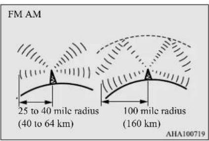 FM AM 25 to 40 mile radius (40 to 64 km) 100 mile radius (160 km) AHA100719