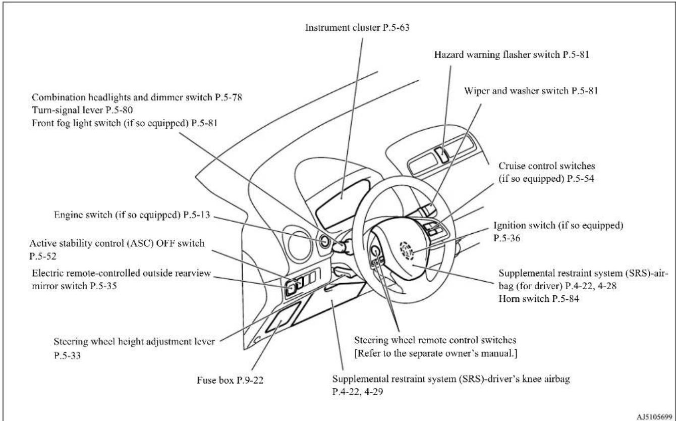 Instrument cluster P.5-63 Combination headlights and dimmer switch P.5-78 Turn-signal lever P.5-80 Front fog light switch (if so equipped) P.5-81 Engine switch (if so equipped) P.5-13 Active stability control (ASC) OFF switch P.5-52 Electric remote-controlled outside rearview mirror switch P.5-35 Steering wheel height adjustment lever P.5-33 Fuse box P.9-22 Steering wheel remote control switches [Refer to the separate owner's manual.] Instrument cluster P.5-63 Hazard warning flasher switch P.5-81 Wiper and washer switch P.5-81 Cruise control switches (if so equipped) P.5-54 Ignition switch (if so equipped) P.5-36 Supplemental restraint system (SRS)-air- bag (for driver) P.4-22, 4-28 Horn switch P.5-84 Supplemental restraint system (SRS)-driver's knee airbag P.4-22, 4-29 AJ5105699