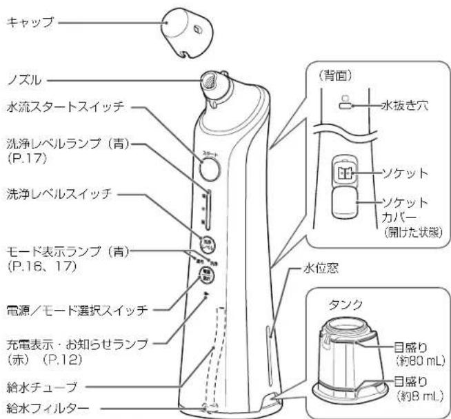 キャップ ノズル 水流スタートスイッチ 洗浄レベルランプ(青) (P.17) 洗浄レベルスイッチ モード表示ランプ(青) (P.16、17) 電源/モード選択スイッチ 充電表示・お知らせランプ (赤) (P.12) 給水チューブ 給水フィルター (背面) 水抜き穴 ソケット ソケット カバー (開けた状態) 水位窓 タンク 目盛り (約80 mL) 目盛り (約8 mL)