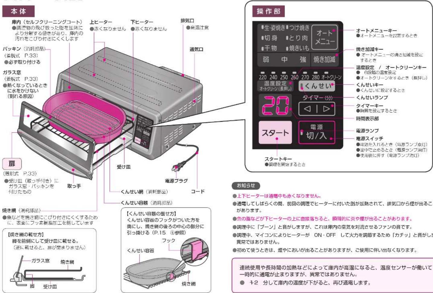 本体 庫内(セルフクリーニングコート) ●調理物の飛び散った脂を加熱により分解する御きがあり、庫内の汚れをこびり付きにくくします パッキン(消耗部品) (着脱式 P.33) ●必ず取り付ける ガラス窓 (着脱式 P.33) ●熱くなっているときに水をかけない (割れる原因) 扉 (着脱式 P.33) ●受け皿(取っ手付き)にガラス窓・パッキンを付けたもの 取っ手 受け皿 受っ手 コンセイ容器(消耗部品) くんせい容器(消耗部品) コピー 上ヒーター ●赤くなりません 下ヒーター ●赤くなりません 排気口 ●高温注意 通気口 操作部 生姿焼き つけ焼き 切身 とり肉 干物 焼きいも オートメニュー 弱 中 強 焼き加減 オートメニューを設定するとき 焼き加減キー ●オートメニューの焼き加減を設定するとき 温度設定 / オートクリーンキー ●6段階の温度設定 ●オートクリーンをするとき(長押し) 温度設定 オートクリーン(長押し) くんせい タイマー(分) ◀ | ▶ 時間表示部 20 電源 スタート 電源ランプ 電源スイッチ ●電源を入れるとき(電源ランプ点灯) ●途中で止めるとき(電源ランプ消灯) ●使用後に押す(電源ランプ消灯) お知らせ ●上下ヒーターは通電中も赤くなりません。 ●通電してしばらくの間、前回の調理でヒーターに付いた脂が加熱されて、排気口から煙が出ることがあります。 ●魚の脂などが下ヒーターの上に直接落ちると、瞬間的に炎や煙が出ることがあります。 ●調理中に「プーン」と音がしますが、これは庫内の空気を対流させるファンの音です。 ●調理中、マイコンによりヒーターが ON・OFF して火力を調節するため「カチッ」と音がしま異常ではありません。 ●初めて使うときは、煙やにおいが出ることがありますが、ご使用に伴い出なくなります。 連続使用や長時間の加熱などによって庫内が高温になると、温度センサーが働いて一時的に通電が止まりますが、異常ではありません。 ●1-2 分して庫内の温度が下がると、再び通電します。