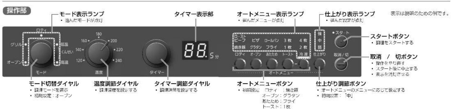 操作部 モード表示ランプ ・ 连んだモードが点灯 グリル オーブン モード 低温 くんせい 高温 160 140 120 180 200 220 240 温度 タイマー表示部 88.5分 オートメニュー表示ランプ ・ 连んだメニューが点灯 ロースト ビーア ピザ ロールパン 3枚 4枚 焼き豚 グラタン フライ 1枚 2枚 ロティ オーブン あたため トースト 冷凍 オートメニュー 仕上がり表示ランプ ・ スタート スタートボタン ・ 調理をスタートする 取消 / 切ボタン ・ 操作をやり直す ・ スタート後に中止する ・ 表示を消灯させる オートメニューボタン ・ 初期設定 ロティ : 焼き豚 オープン: グラタン あたため: フライ トースト: 1枚 仕上がり調節ボタン ・ オートメニューのメニューに応じて設定する ・ 初期設定 : 「中」