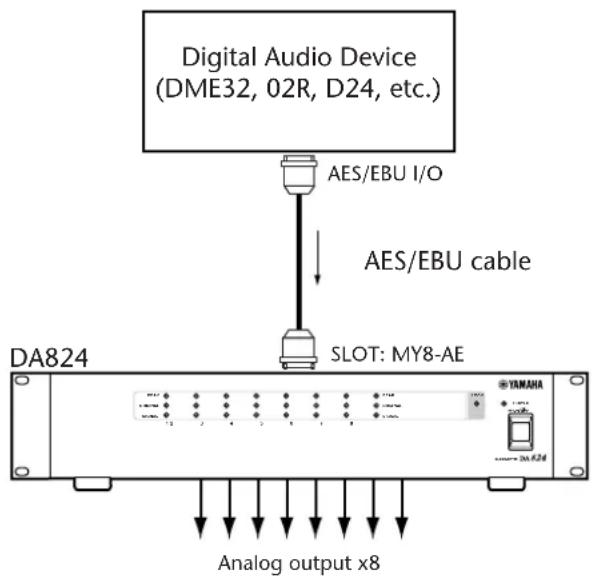 Digital Audio Device (DME32, 02R, D24, etc.) AES/EBU I/O AES/EBU cable SLOT: MY8-AE DA824 YAMAHA Analog output x8