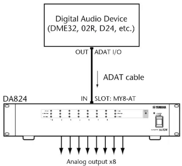 Digital Audio Device (DME32, 02R, D24, etc.) OUT ADAT I/O ADAT cable IN SLOT: MY8-AT DA824 YAMAHA Analog output x8