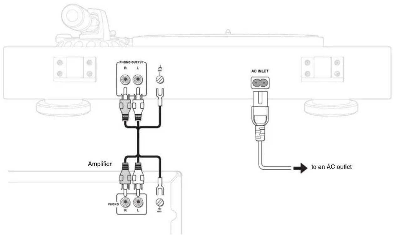 PHONO OUTPUT R L Amplifier PHONO R L AC INLET to an AC outlet