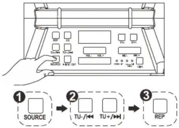 ① SOURCE ② TU-/← TU+/→ ③ REP