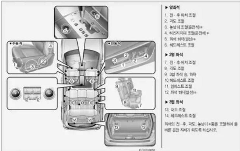 ▶ 압좌석 1. 전·후위치조절 2. 과도조절 3. 눈낮이조절(운전세)* 4. 허리지대조절(운전세)* 5. 좌석 하(re발산)* 6. 헤드레스트조절 ▶ 2열 좌석 7. 전·후위치조절 8. 과도조절 9. 3열 좌석 승, 하차 10. 헤드레스트조절 11. 임레스트조절 12. 좌석 하(re벌션)* ▶ 3열 좌석 13. 과도조절 14. 헤드레스트조절 좌석의 전·후, 과도, 눈낮이=등을 조절하여 을 바른 운전 자세가 되도록 하십시오,
