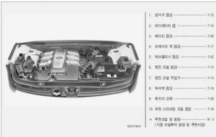 1. 냉각수 점검 …… 7-15 2. 라디에이터 캡 …… 7-15 3. 배터리 점검 …… 7-29 4. 보레이크 액 점검 …… 7-17 5. 에어클리너 점검 …… 7-22 6. 현진 오일 점검 …… 7-13 7. 현진 오일 주업구 …… 7-13 8. 와서백 점검 …… 7-19 9. 퓨즈의 교환 …… 7-39 10. 파워 스티어링 오일 점검 …… 7-18 ■ 추천오일 및 응량 …… 9-3 (각종 오일류의 응량 및 추천사양)