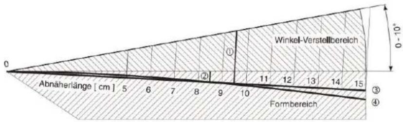 Beisler 743-221-01 - Beispiel Formsatz, gerade Abnäher - 1