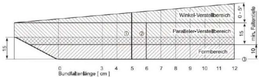 Beisler 743-221-01 - Beispiel Formsatz Bundfalten - 1