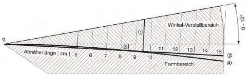 Beisler 743-121-01 - Beispiel Formsatz, gerade Abnäher - 1