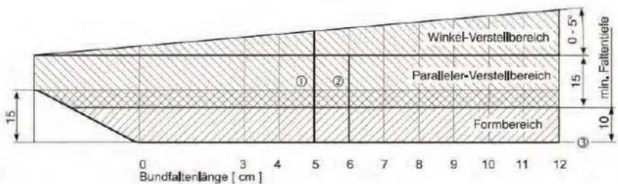 Beisler 743-121-01 - Beispiel Formsatz Bundfalten - 1