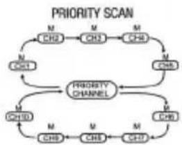 Polmar Venus - Third Function PSCAN (Priority SCAN) - 2