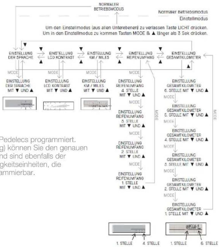 Winora Sinus-Pedelecs PA 3 - Programmierung der LCD Bedieneinheit - 1