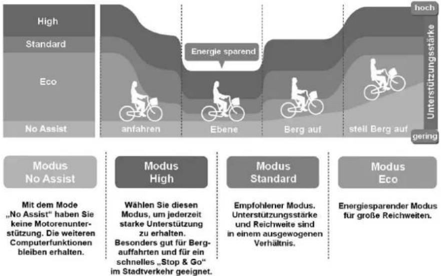 Winora Leisure Line L1 Yamaha - Unterstützungsmodi Ihres Pedelecs - 1