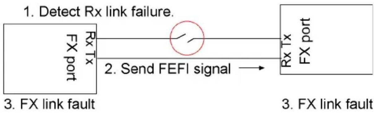 Eminent EM4001 - Far End Fault Function - 1