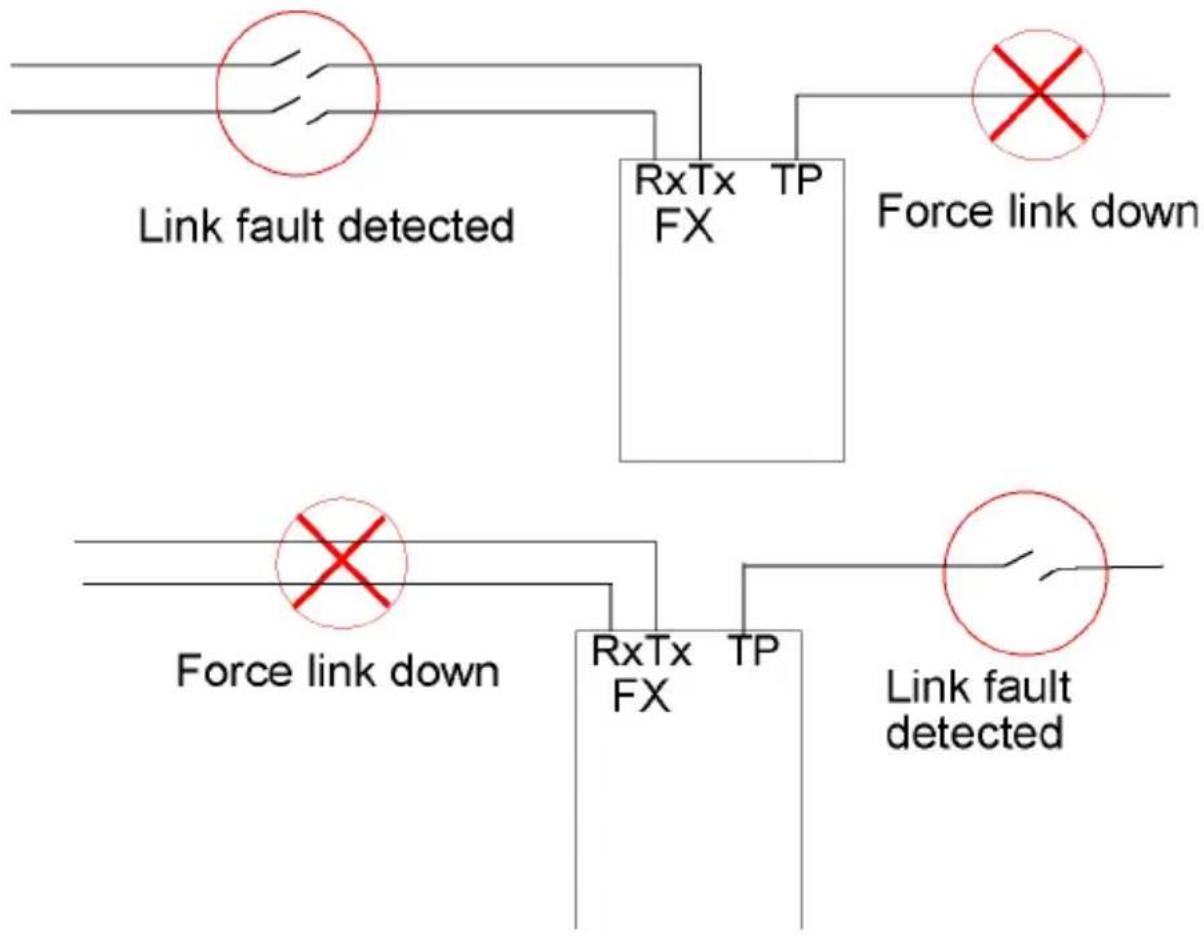 Eminent EM4001 - Link Fault Pass Through Function - 1
