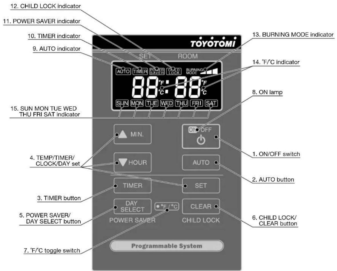 12. CHILD LOCK indicator 11. POWER SAVER indicator 10. TIMER indicator 9. AUTO indicator TOYOTOMI SET ROOM AUTO TIMER POWER CHOLD BURNING MODE 88°F: 88°F SUN MON TUE WED THU FRI SAT 13. BURNING MODE indicator 14. °F/°C indicator 8. ON lamp 15. SUN MON TUE WED THU FRI SAT indicator MIN. 4. TEMP/TIMER/ CLOCK/DAY set HOUR TIMER SET 3. TIMER button 5. POWER SAVER/ DAY SELECT button POWER SAVER °C Clear 6. CHILD LOCK/ CLEAR button CHILD LOCK Programmable System
