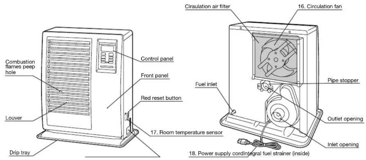 Combustion flames peep hole Louver Drip tray Control panel Front panel Red reset button 17. Room temperature sensor Fuel inlet Circulation air filter 16. Circulation fan Pipe stopper Outlet opening Inlet opening 18. Power supply cordintegral fuel strainer (inside)