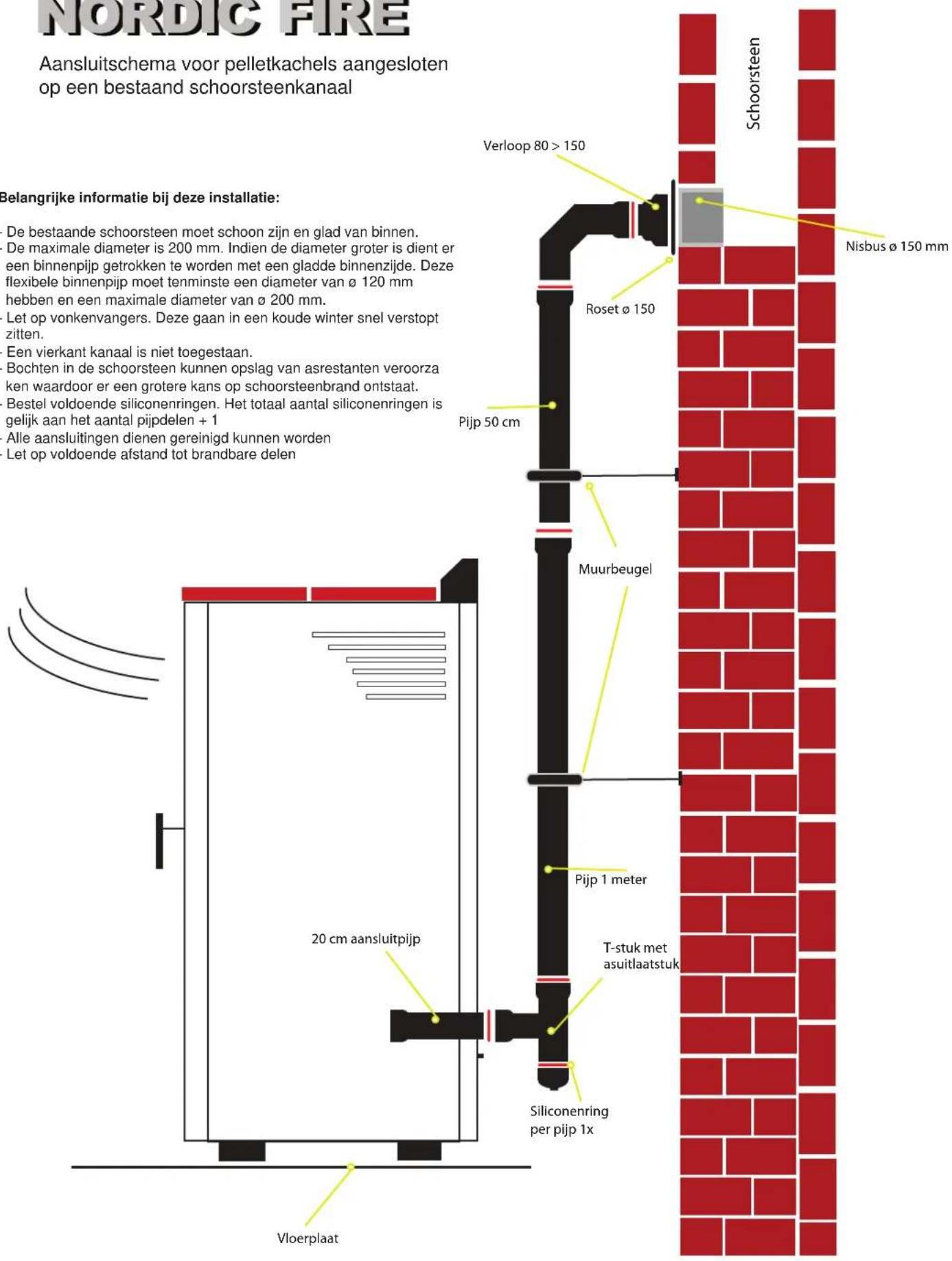 Nordic Fire HRV160 - Belangrijke informatie bij deze installatie: - 1
