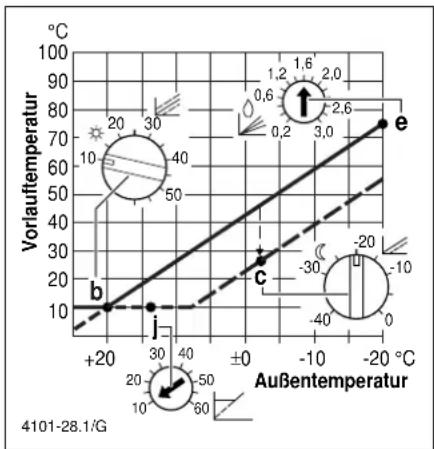 Junkers TA 21 A1 - Mindesttemperaturbegrenzung (j) - 1