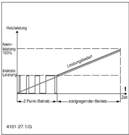 Junkers TA 21 A1 - 2-Punkt-Betrieb: - 1