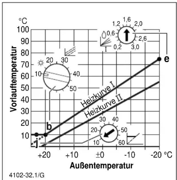 Junkers TA 213 A1 - Mindesttemperaturbegrenzung (j) - 1