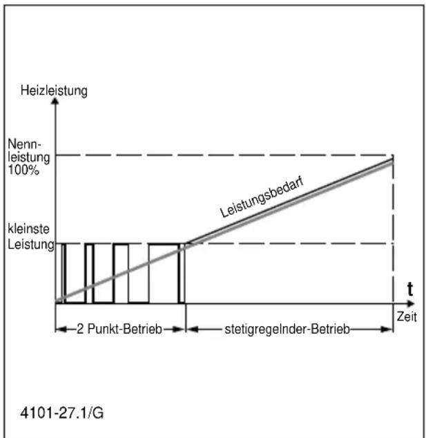 Junkers TA 213 A1 - 2-Punkt-Betrieb: - 1