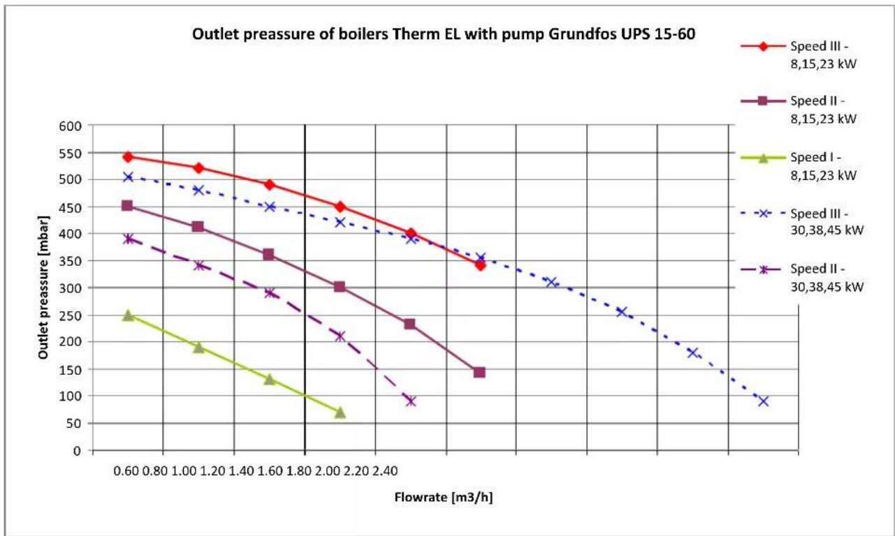 Thermona THERM EL 30 - DIAGRAM FOR SERVICEABLE CONNECTING CHARGE PRESSURES OF HEATING WATER - 1