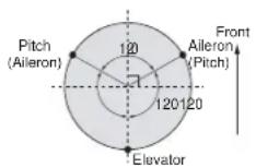 FUTUBA 9CHP - Swashplate Type Setting Procedure - 3