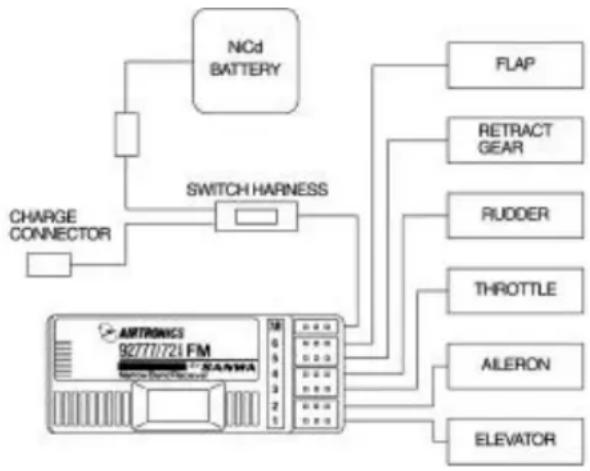 Airtronics VG600 - SECTION IV - 1