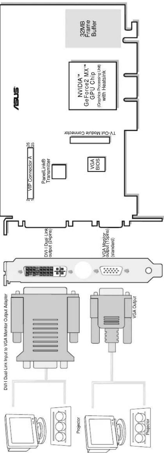 graph TD A["DVI-I Dual-Link Input to VGA Monitor Output Adapter"] --> B["VGA Output"] C["Projector"] --> B D["Projector"] --> B E["Projector"] --> B B --> F["DVI-I Dual-Link output (24pins)"] B --> G["VGA Monitor output (15pins) (standard)"] H["ASUS"] --> I["VIP Connector A 26 25"] H --> J["PanelLin…