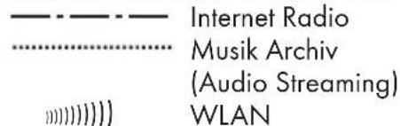 Internet Radio Musik Archiv (Audio Streaming) WLAN