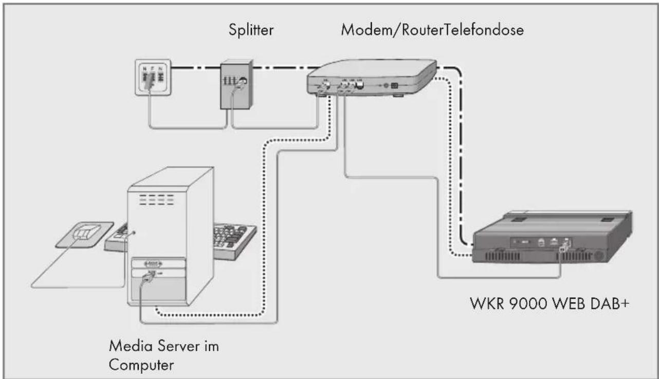 GRUNDIG WKR 9000 WEB DAB+ - LAN-Verbindung zum Internet - 1