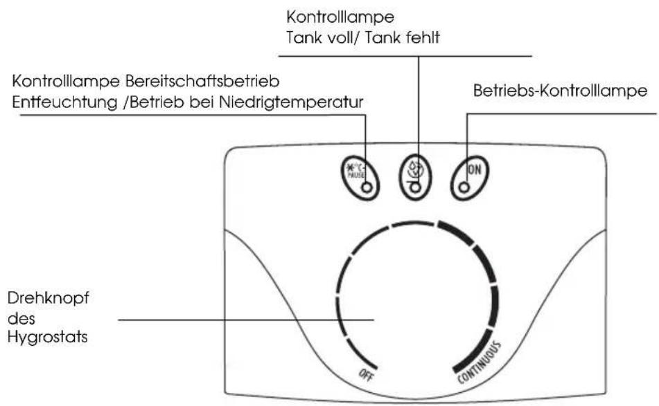 Kontrolllampe Tank voll/ Tank fehlt Kontrolllampe Bereitschaftsbetrieb Entfeuchtung /Betrieb bei Niedrigtemperatur Betriebs-Kontrolllampe Drehknopf des Hygrostats OFF CONTINUOUS