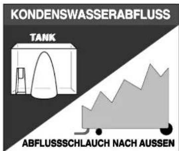 KONDENSWASSERABFLUSS TANK ABFLUSSSCHLAUCH NACH AUSSEN