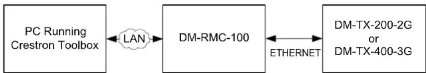 Crestron DM-TX-200-2G - Establishing Communication - 3