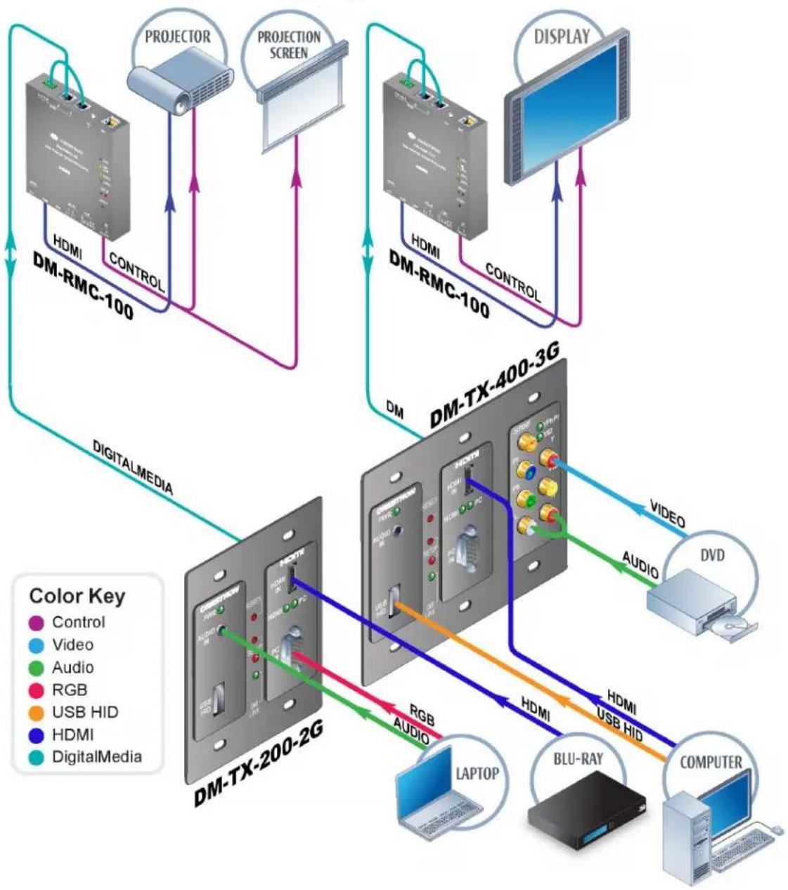 Crestron DM-TX-200-2G - Applications - 1