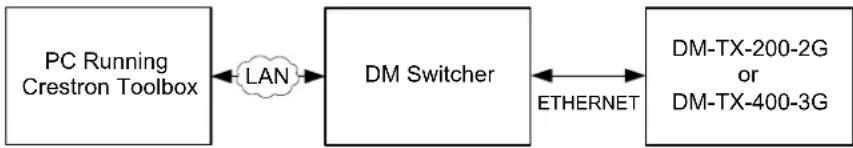 Crestron DM-TX-200-2G - Establishing Communication - 1