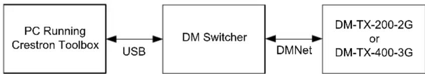 Crestron DM-TX-200-2G - Establishing Communication - 2