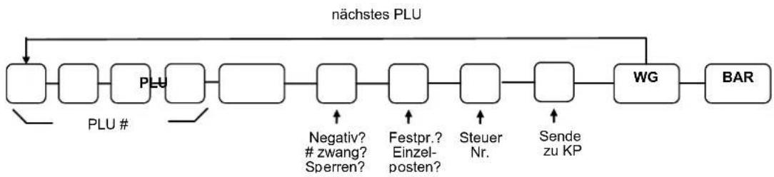 Multi Data ER-260 - PLU Status Flussdiagramm - 1