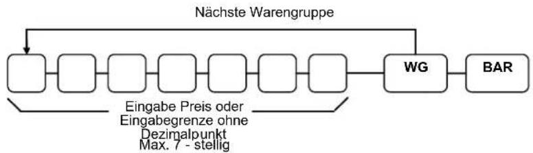 Multi Data ER-260 - Programmierung eines Festpreises, bzw. einer Eingabebegrenzung - 1