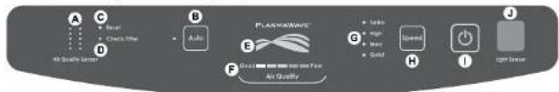 A C B • Quick • Check's Time • Auto Plasticator G • Speed • High • Low • Soft H • Speed I • Light Sensor F • Air Quality